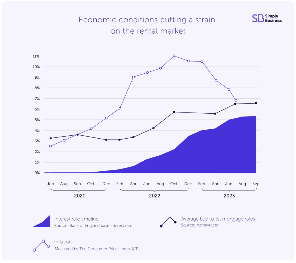 Economic conditions on the UK rental market