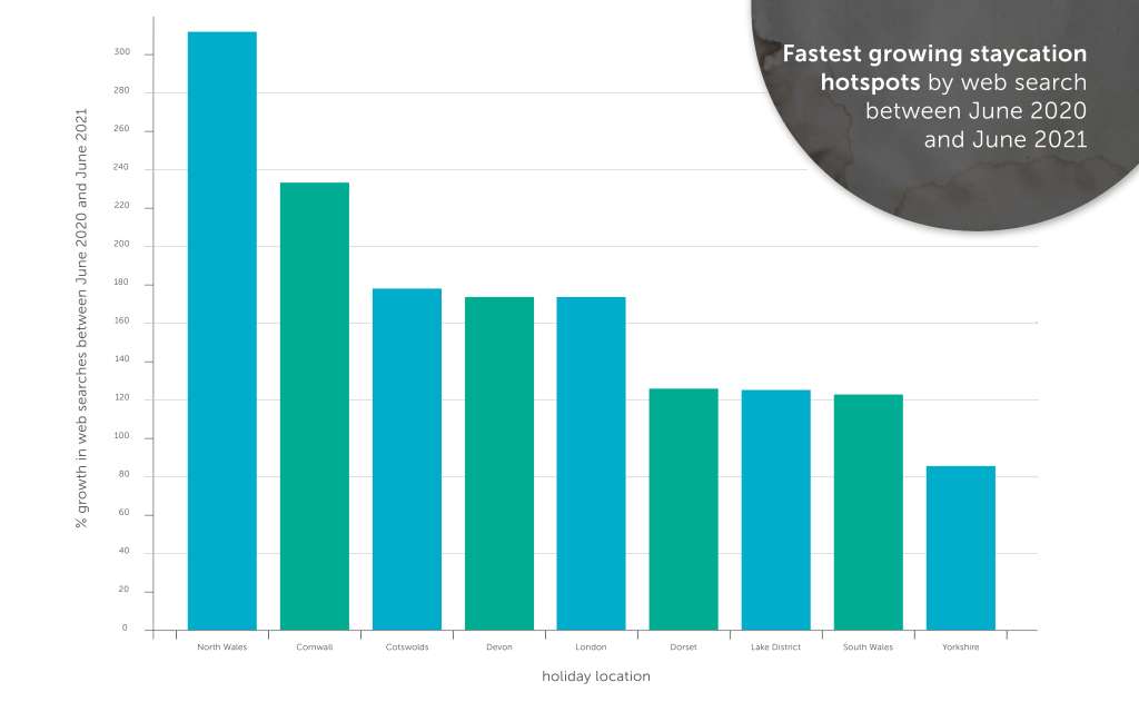 Fastest growing staycation hotspots by search between June 2020 and June 2021