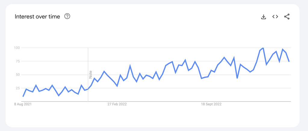 Graph showing Google Trends data for digital nomad search term
