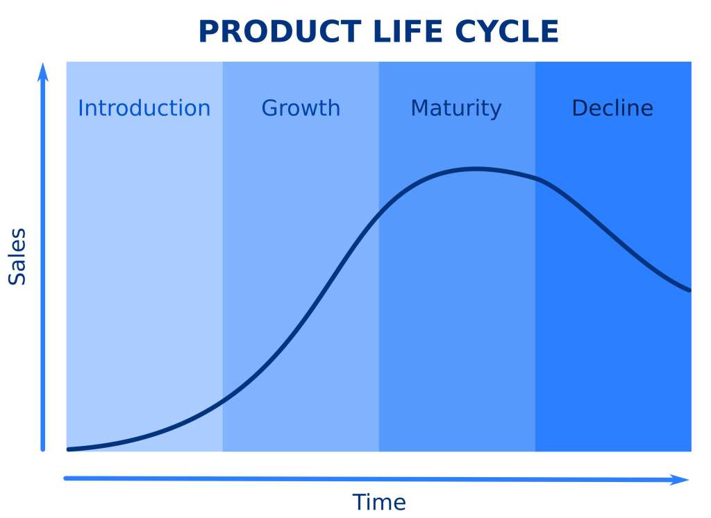 Graph showing product life cycle over time