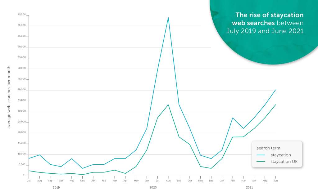 The rise of staycation searches between July 2019 and June 2021