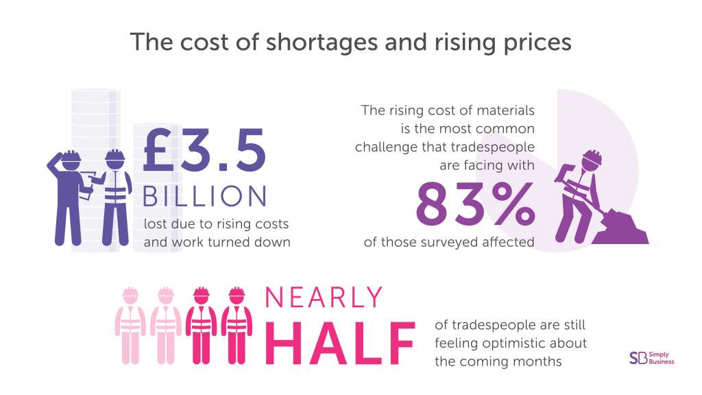 Tradespeople have lost £3.5 billion due to rising costs and work turned down
