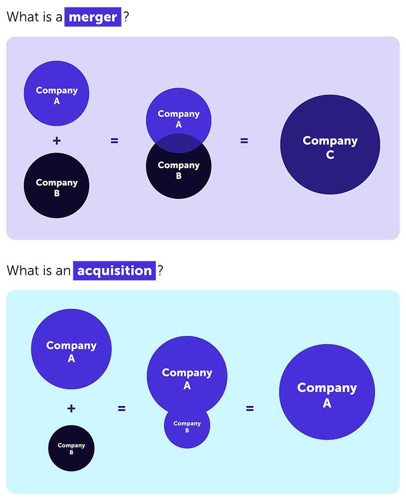 Small business: merger vs acquisition
