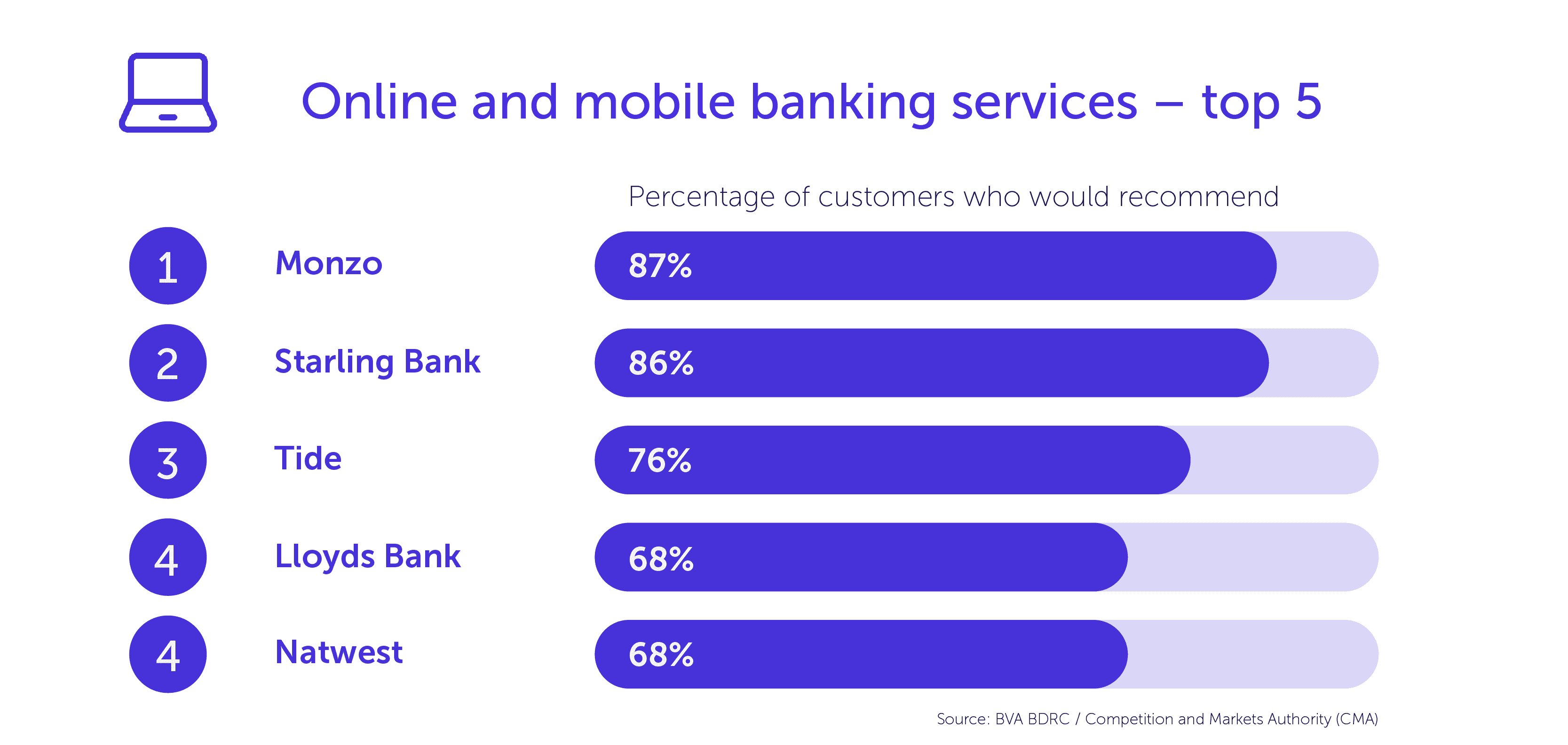 Top 5 banks for online and mobile banking