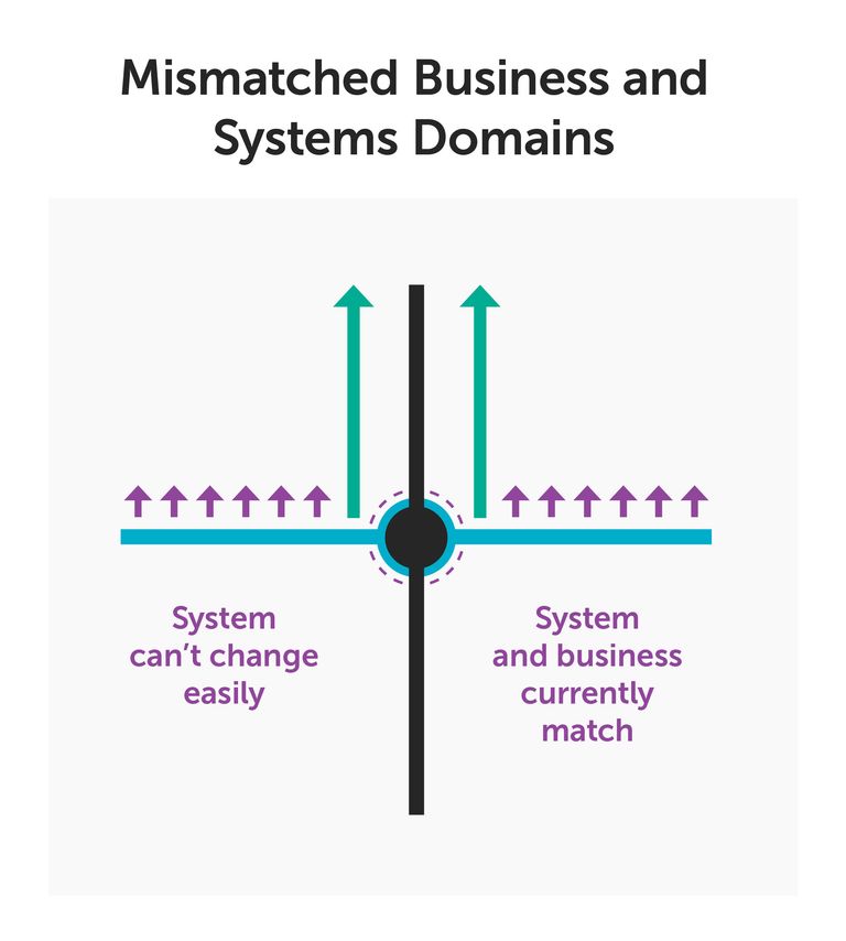 Mismatched Business and Systems Domains