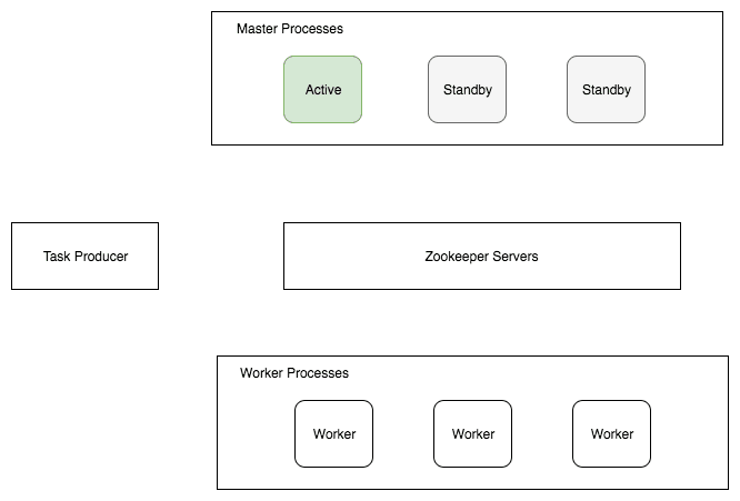 Master - Worker Architecture with Active Standby Master Processes
