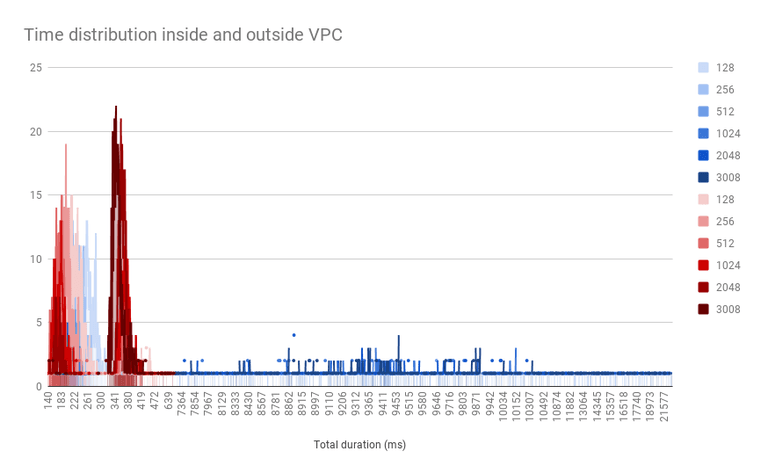 Distribution of durations inside and outside a VPC