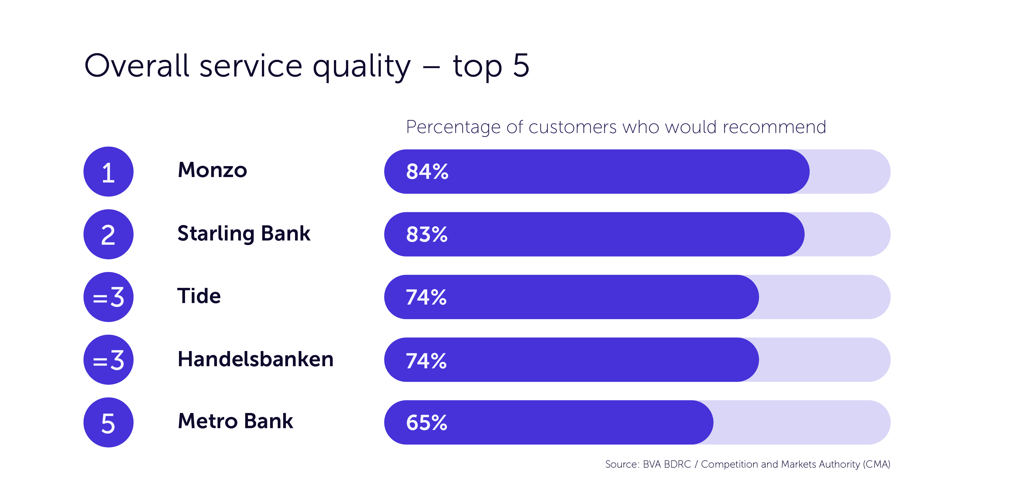 Top 5 business banks for overall service quality