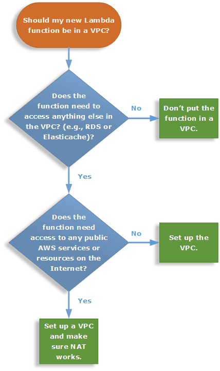 AWS decision tree as to whether to use a VPC for Lambda
