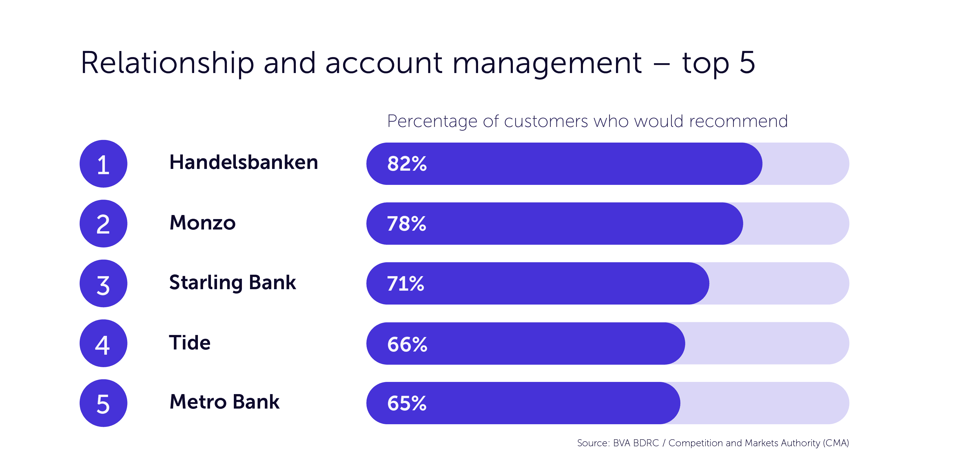 Top 5 business banks for relationship and account management
