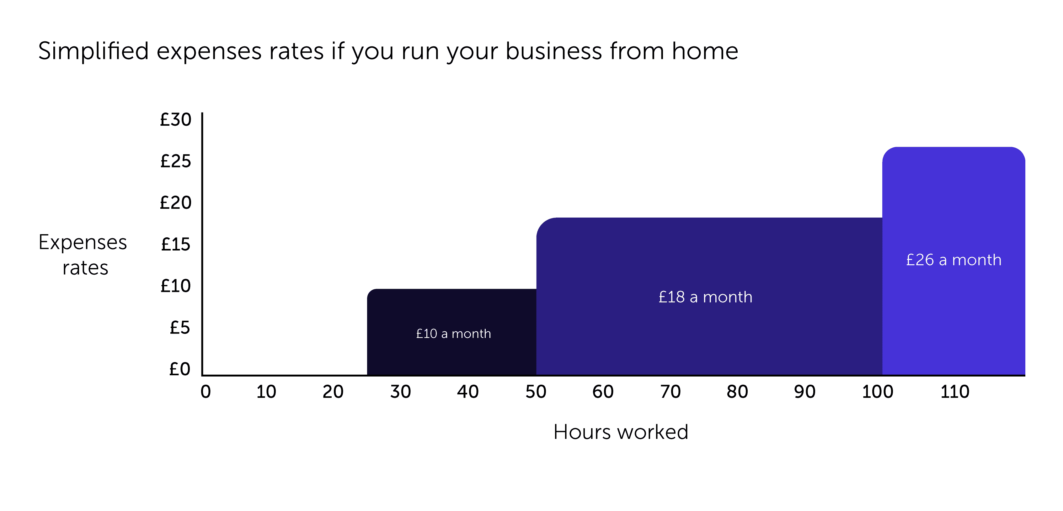 Simplified expenses rates if you run your business from home