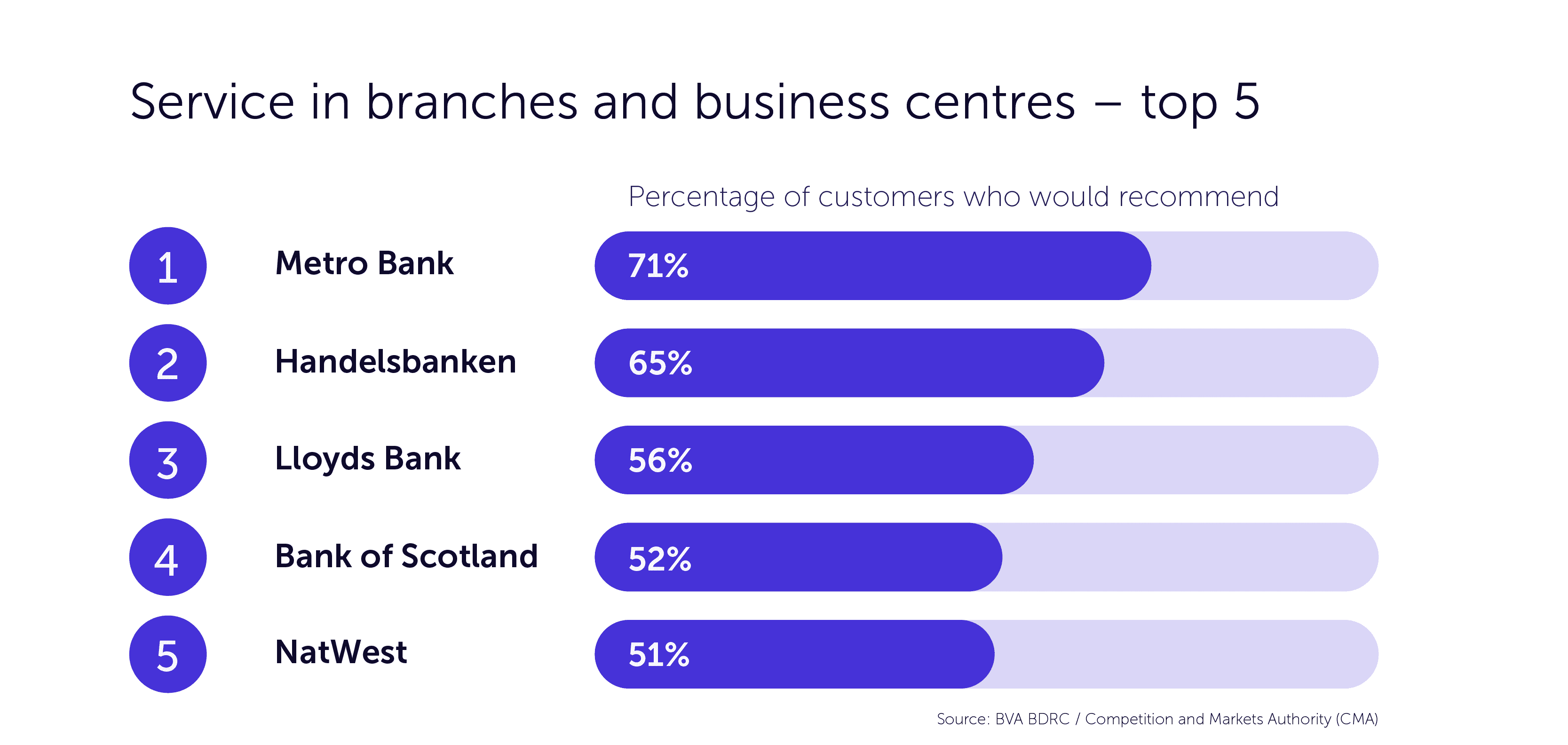 Top 5 business bank for service in branches and business centres