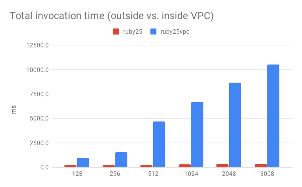 Duration inside and outside a VPC