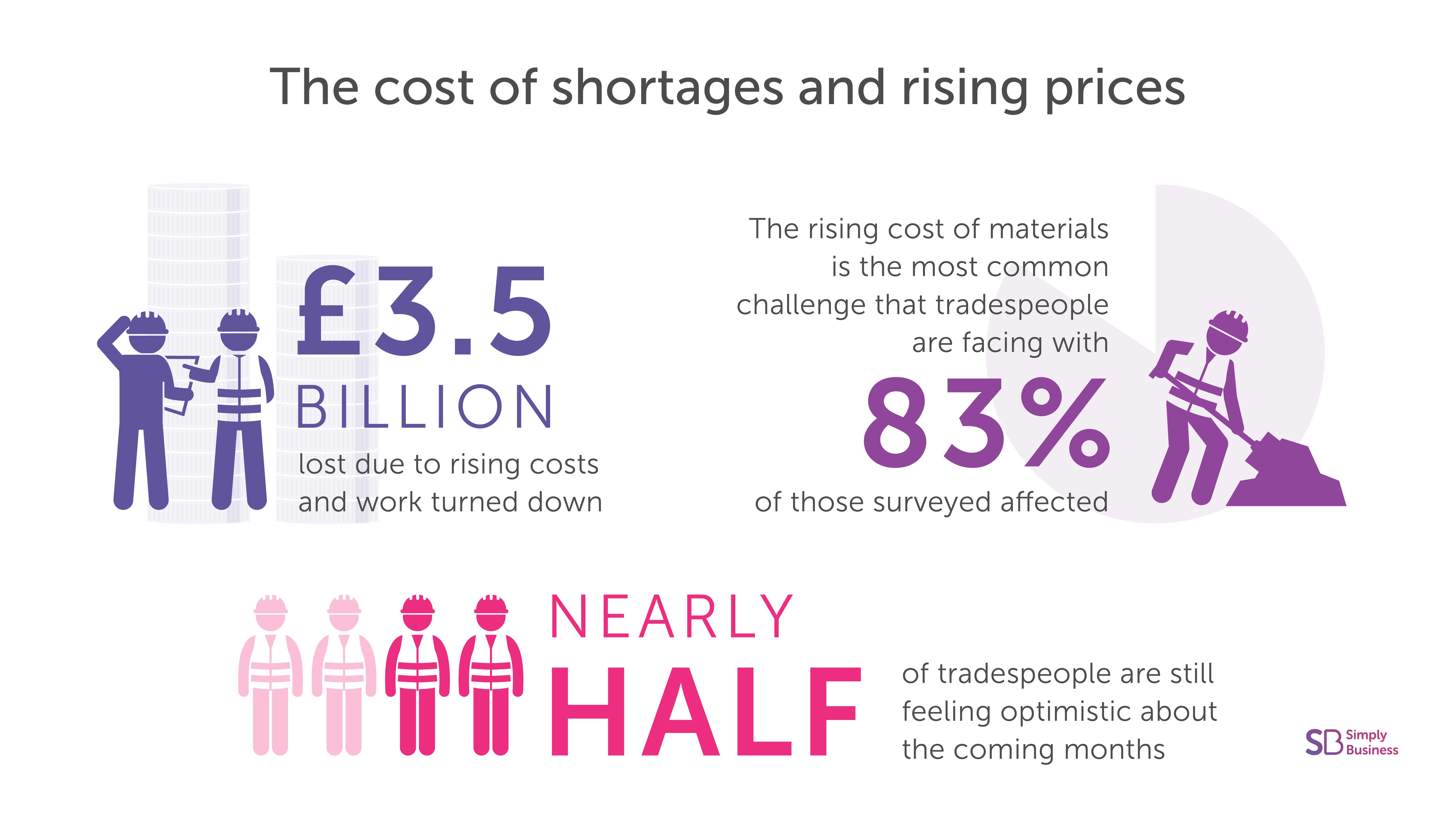 Tradespeople have lost £3.5 billion due to rising costs and work turned down