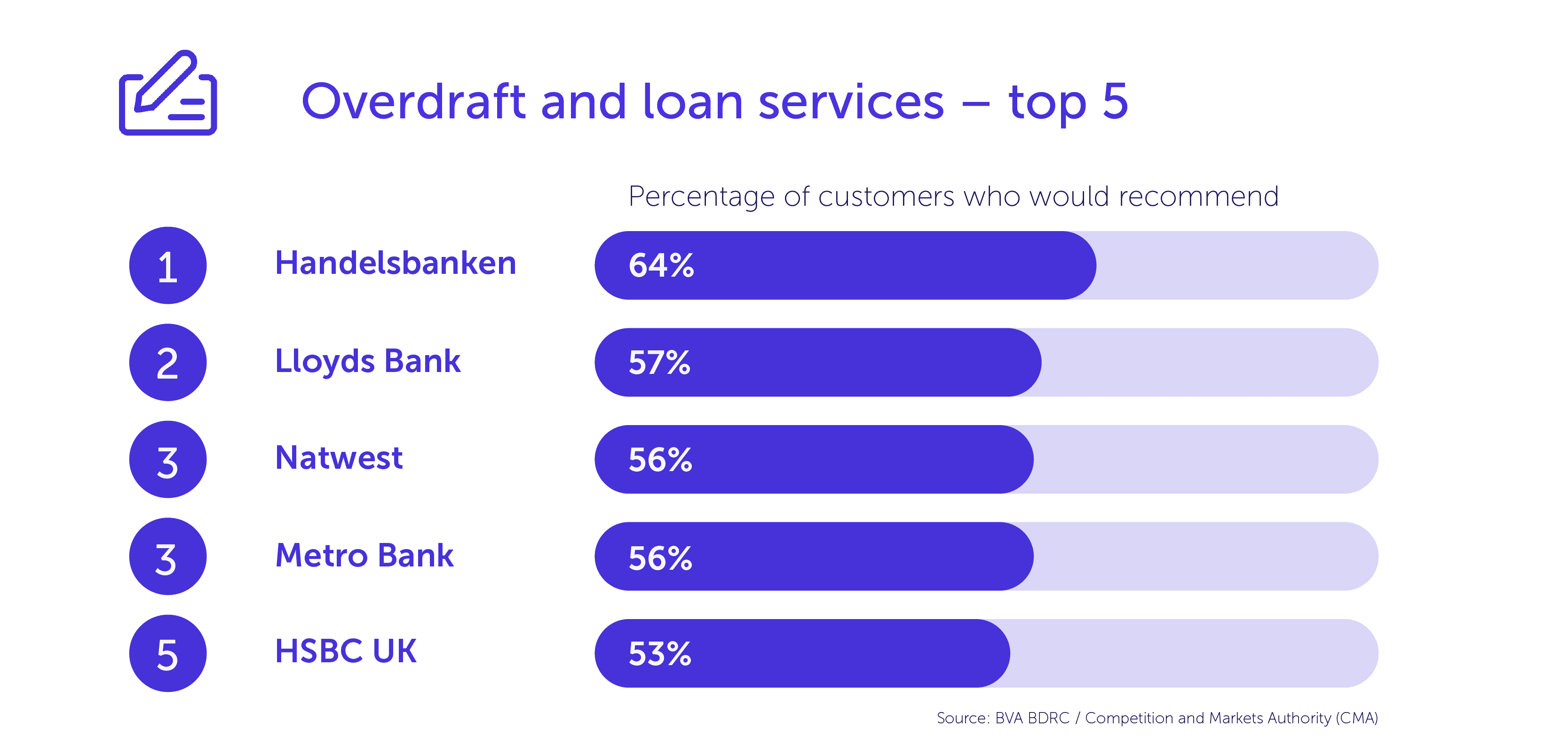 Top 5 banks for overdraft loan services
