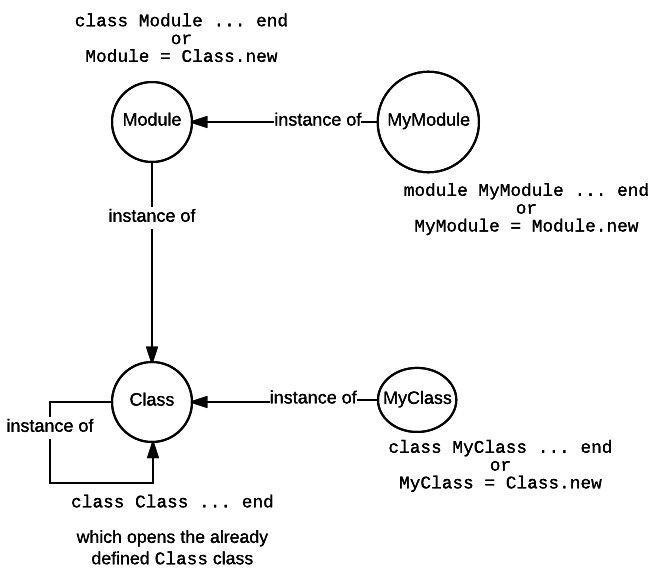 Classes, Modules and Instances Of Them