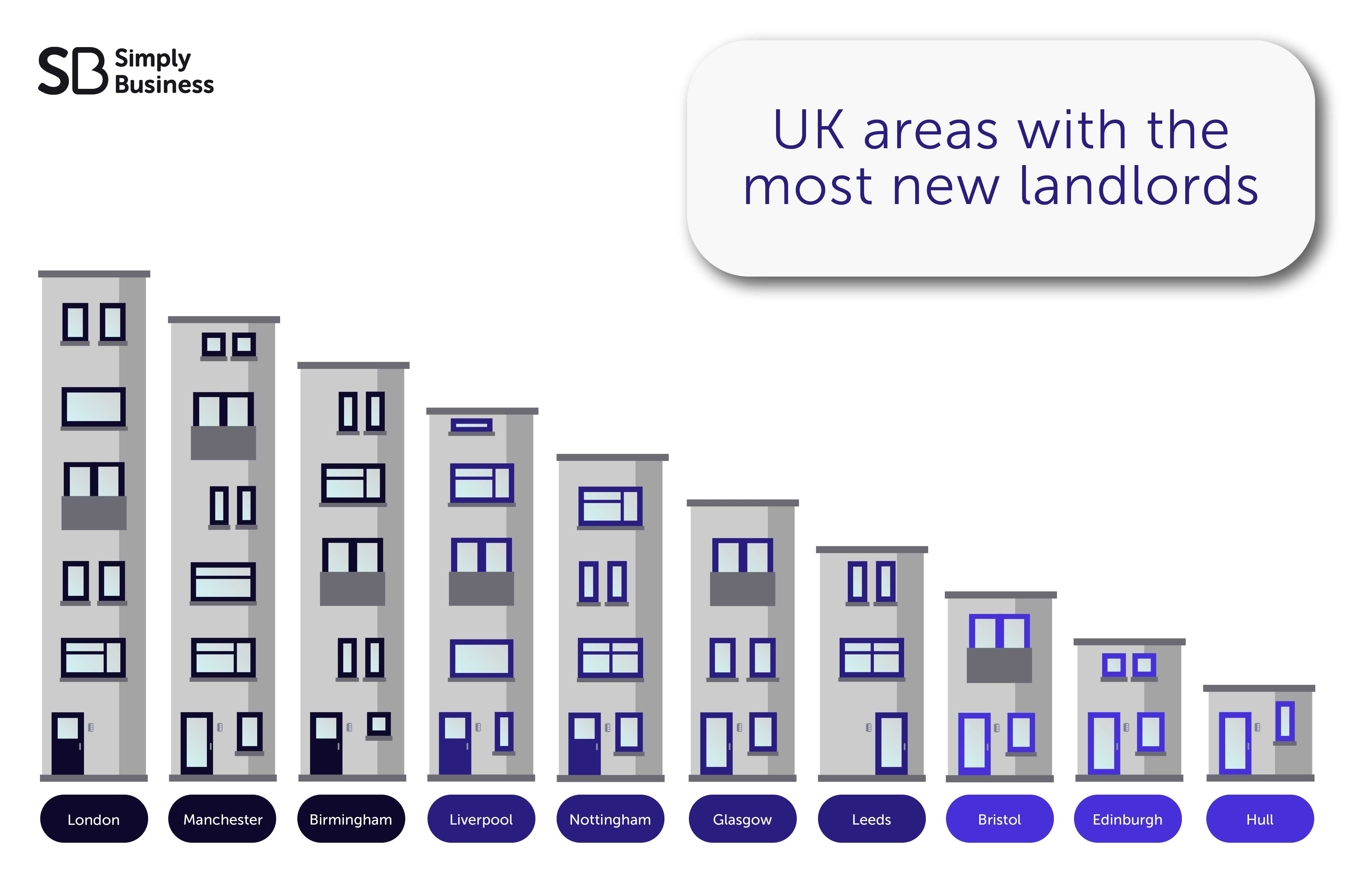 UK areas with the most new landlords