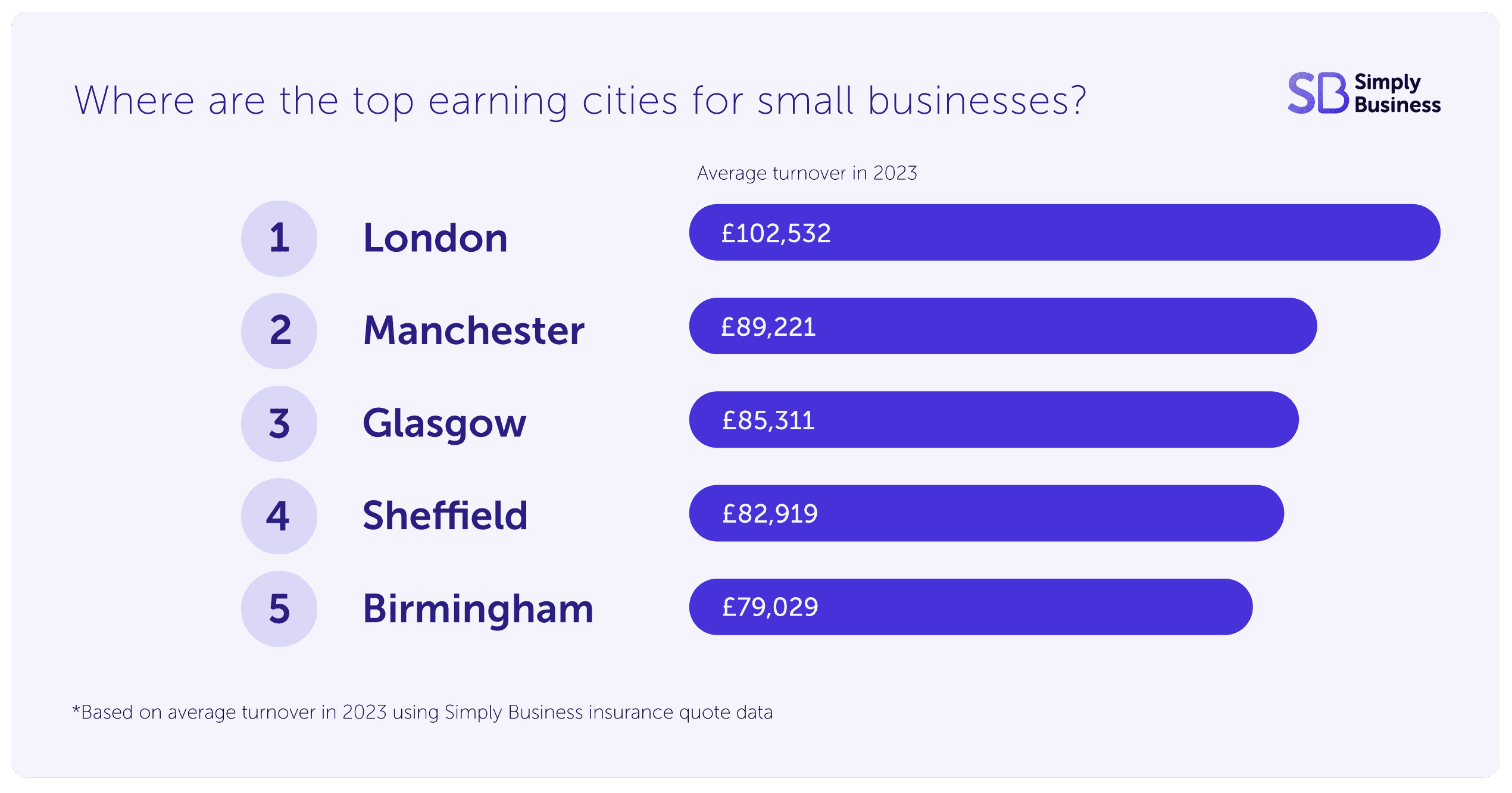 Five UK cities with highest average turnover