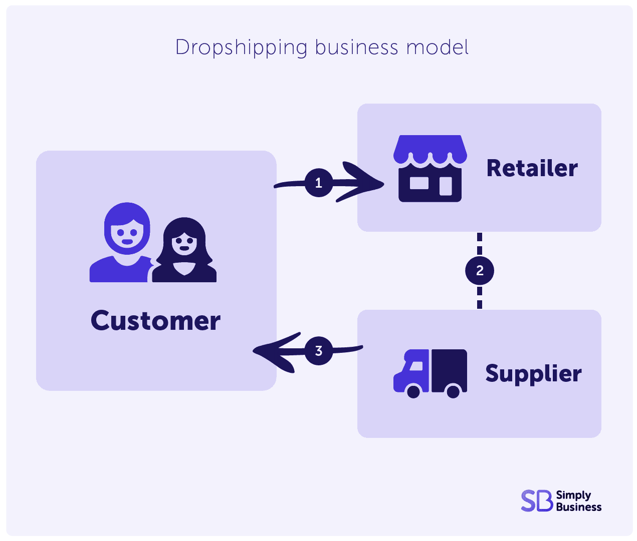 Dropshipping business model explanation for small businesses