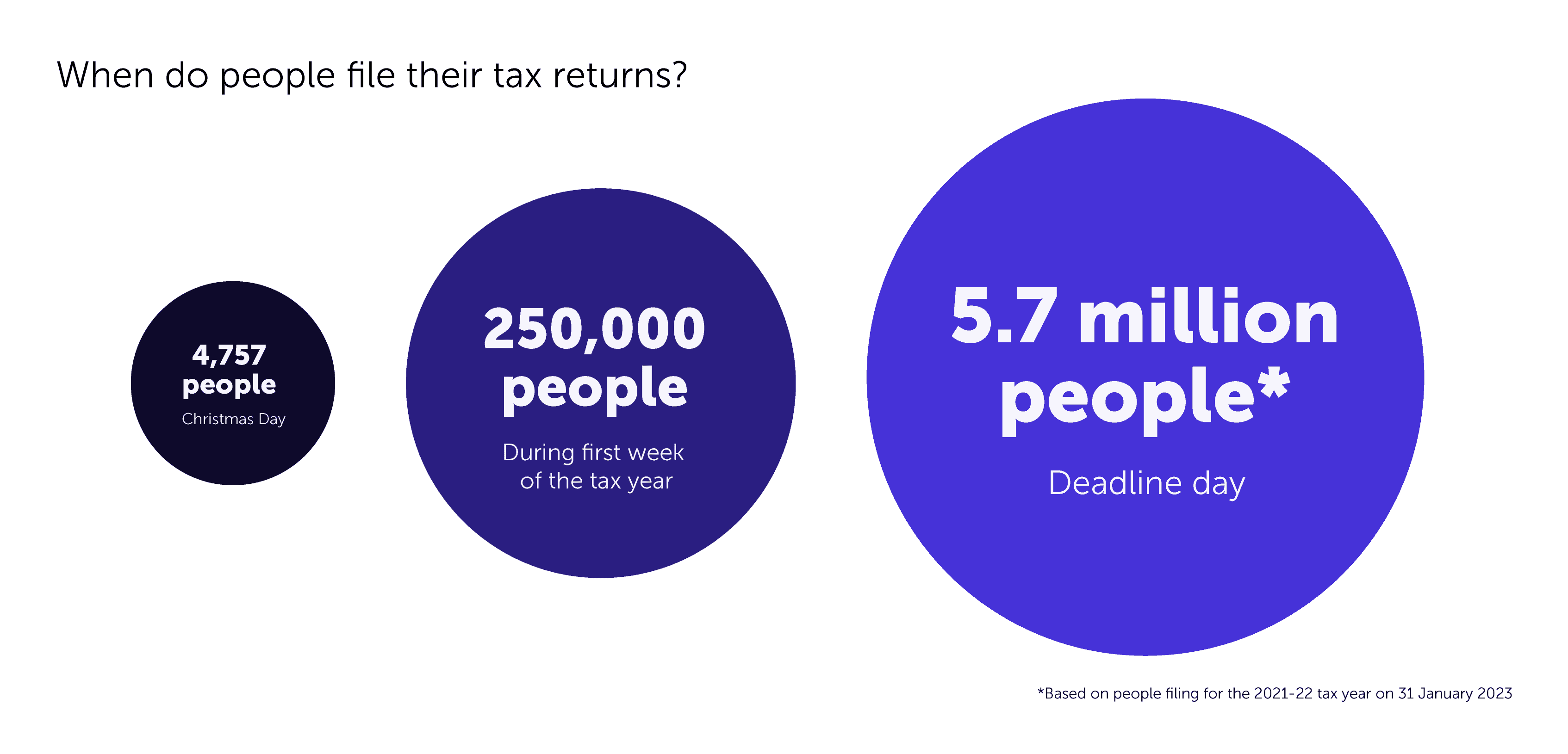 When do people file their tax returns?