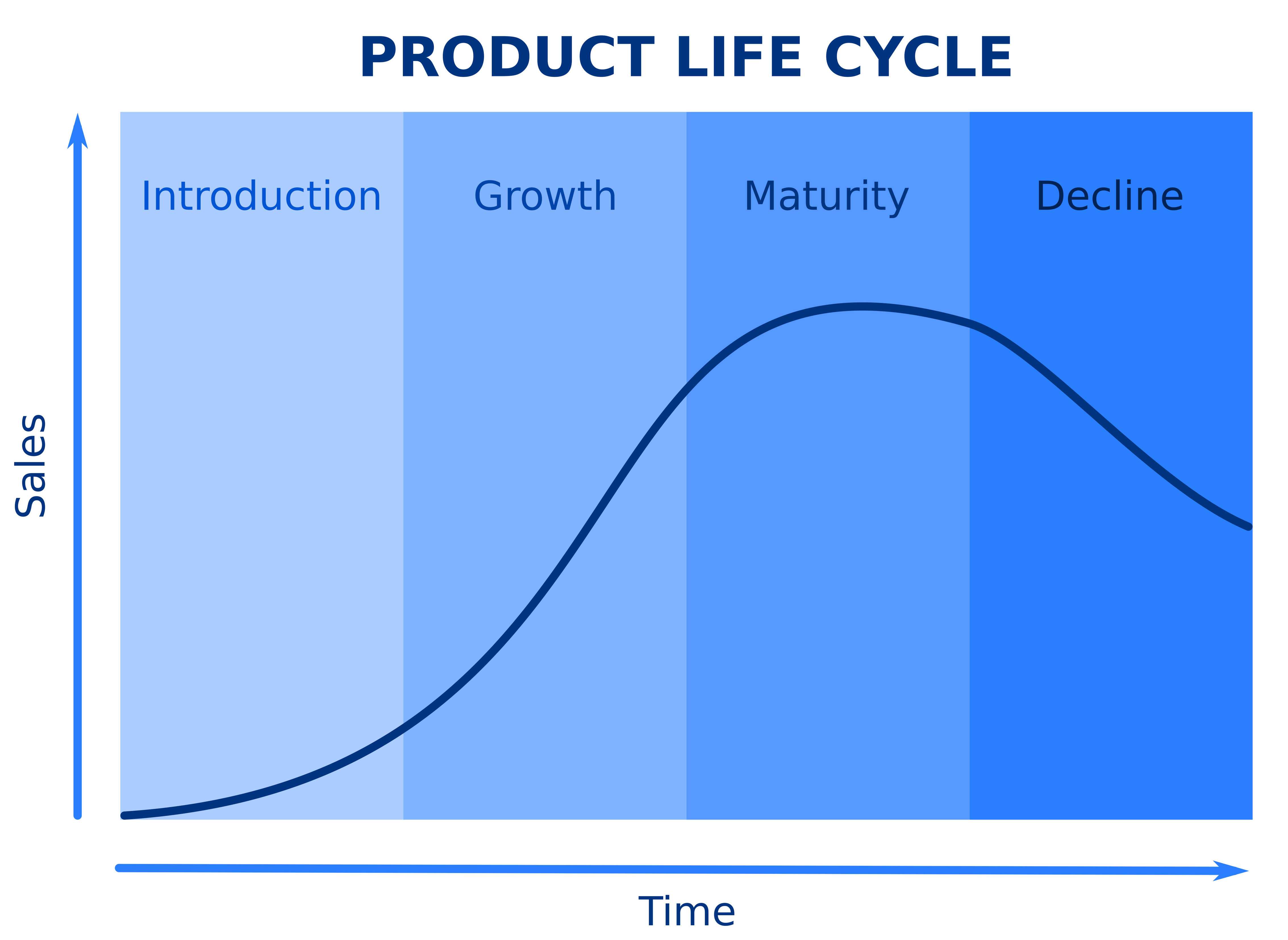 Graph showing product life cycle over time