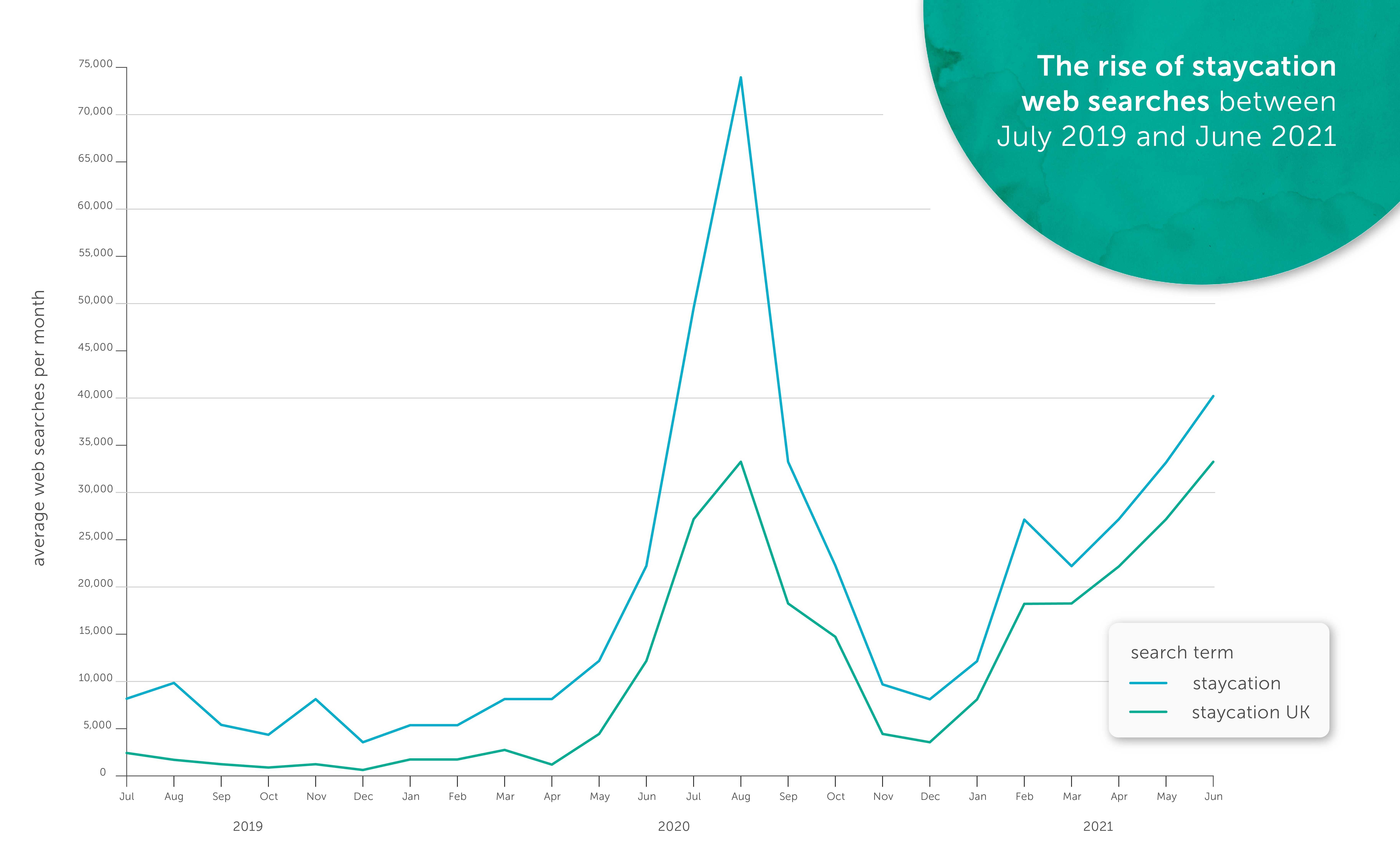 The rise of staycation searches between July 2019 and June 2021