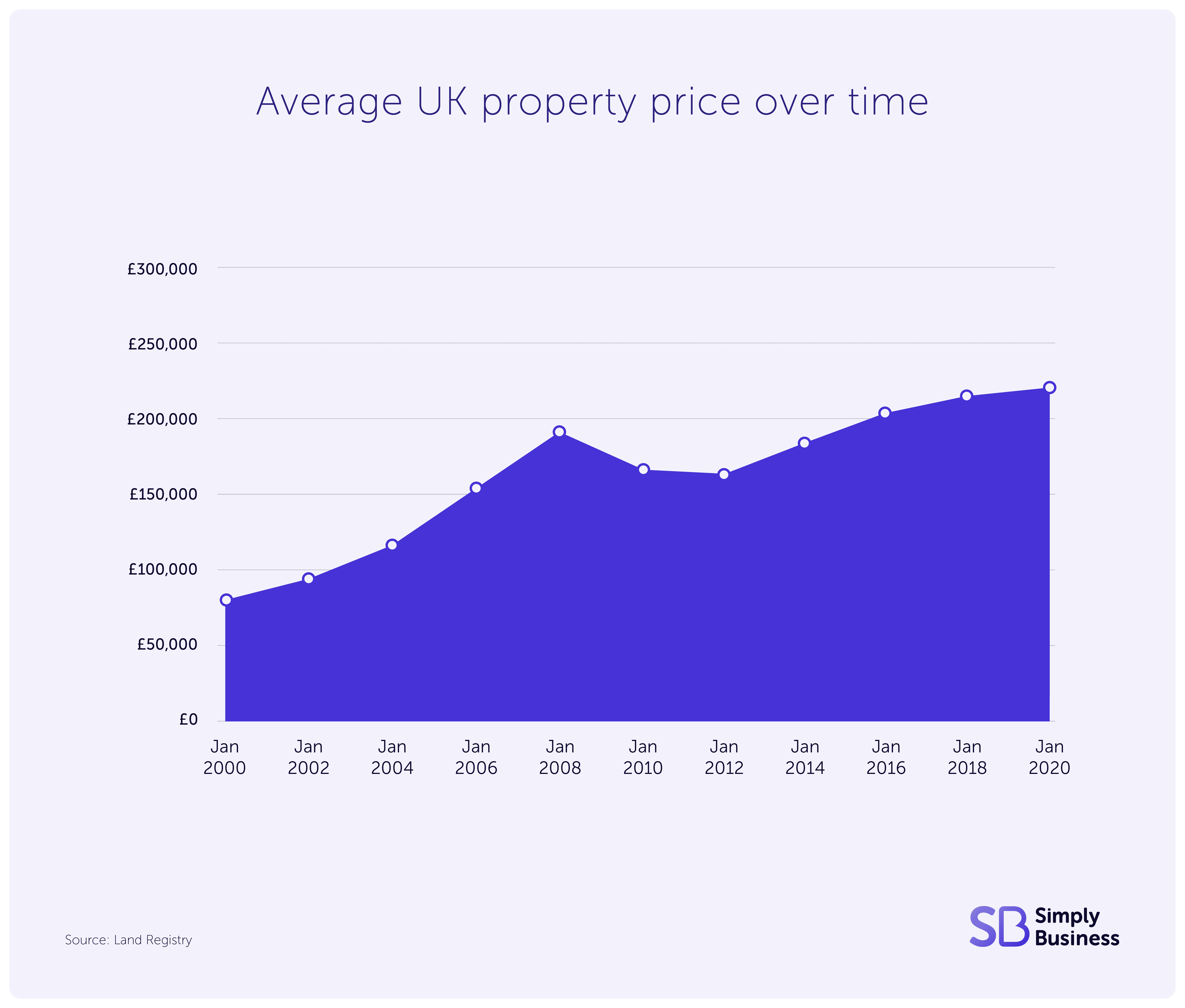 Graph showing the average UK property price between 2000 and 2020