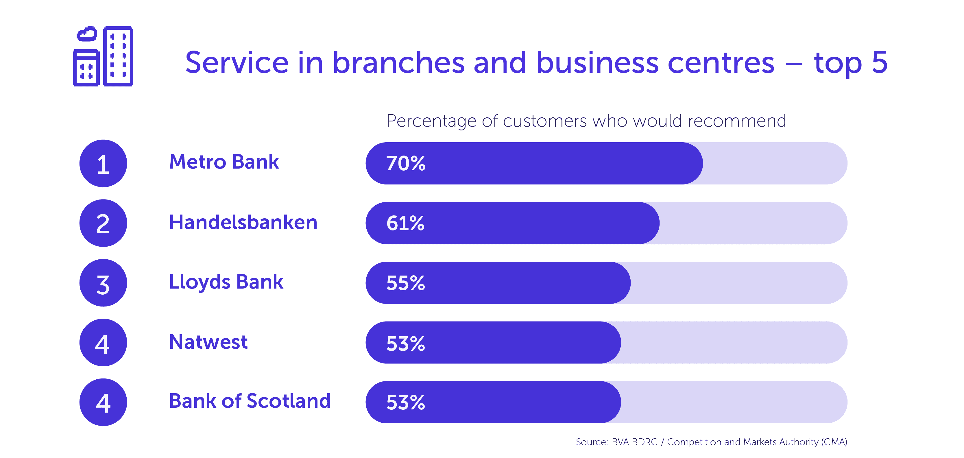 Top 5 banks for services in branches