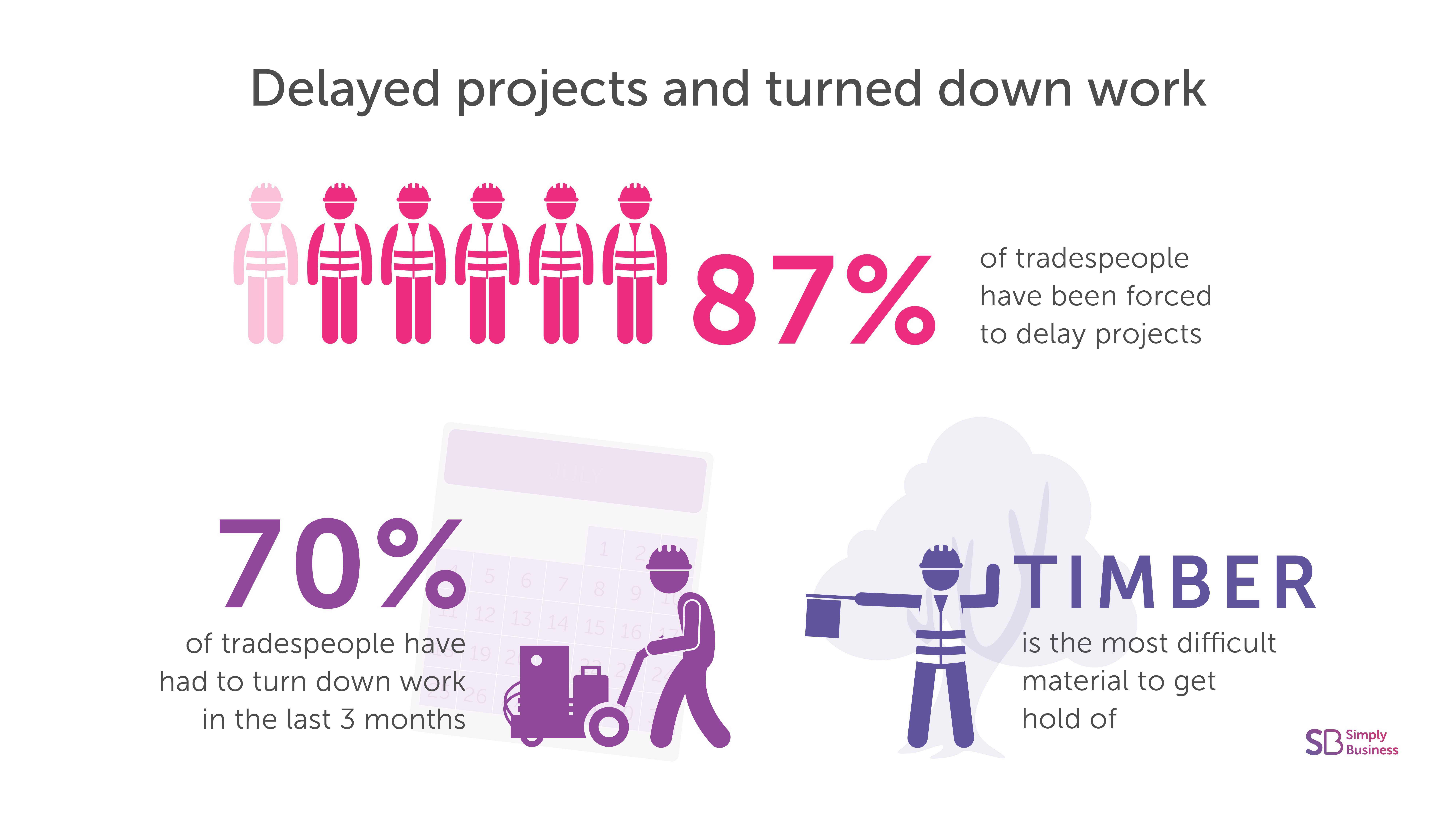 87 per cent of tradespeople have been forced to turn down projects