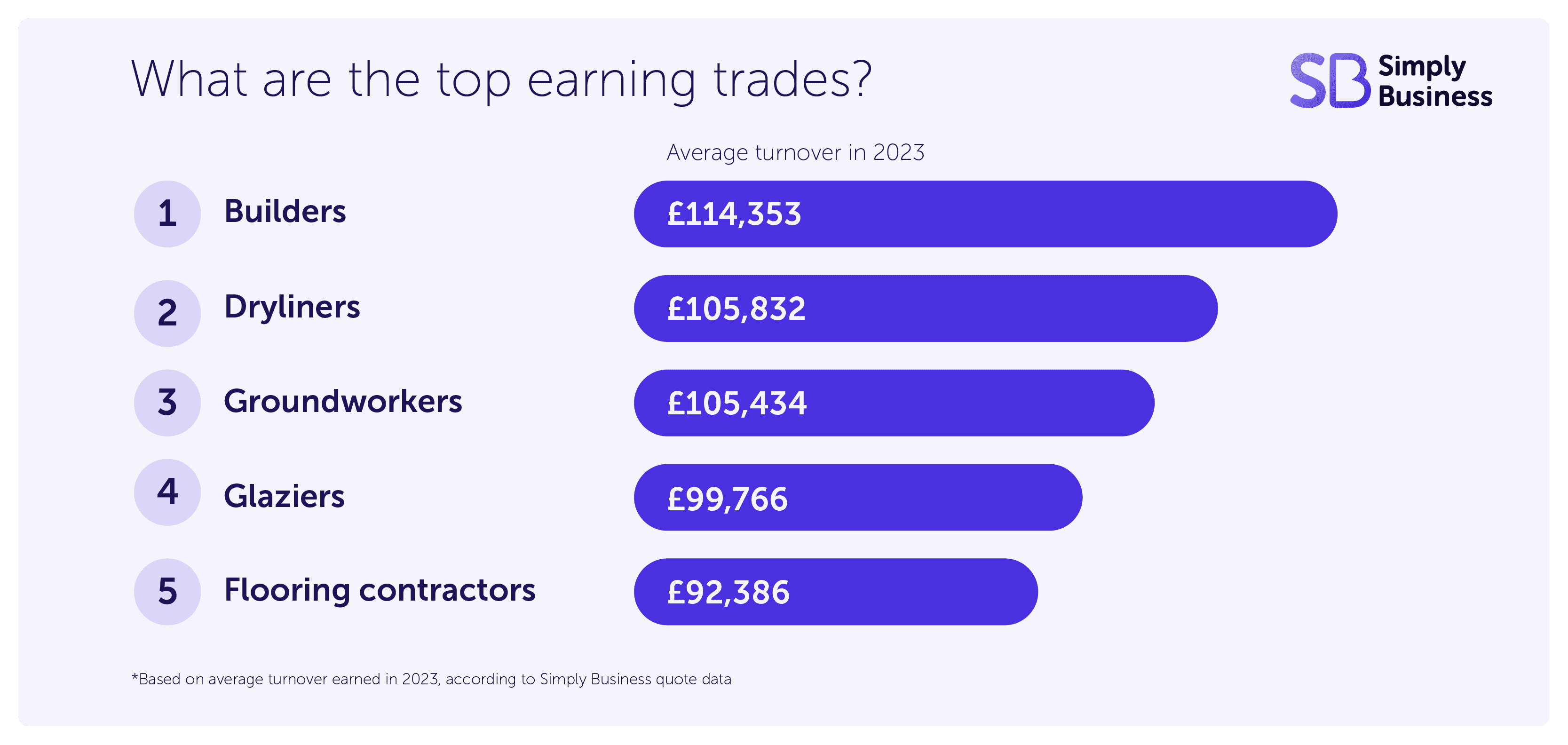 What are the top earning trades?