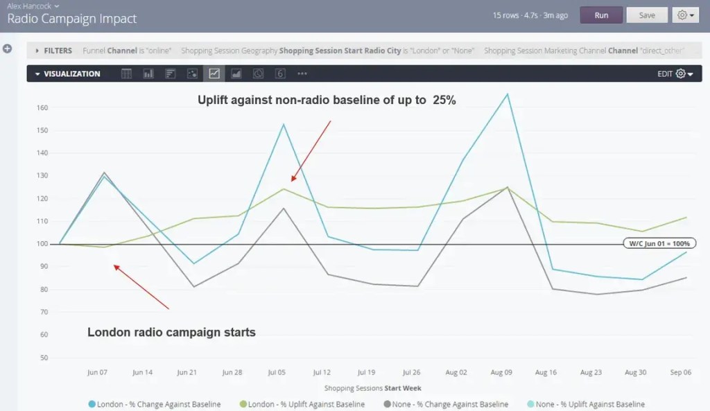 London Radio Campaign Analysis