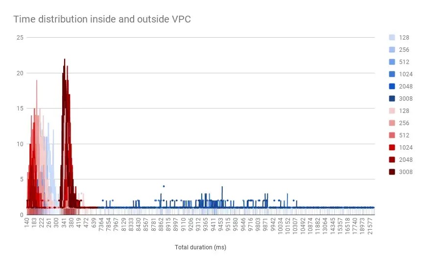 Time distribution