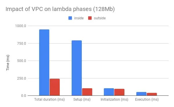 vpc phases