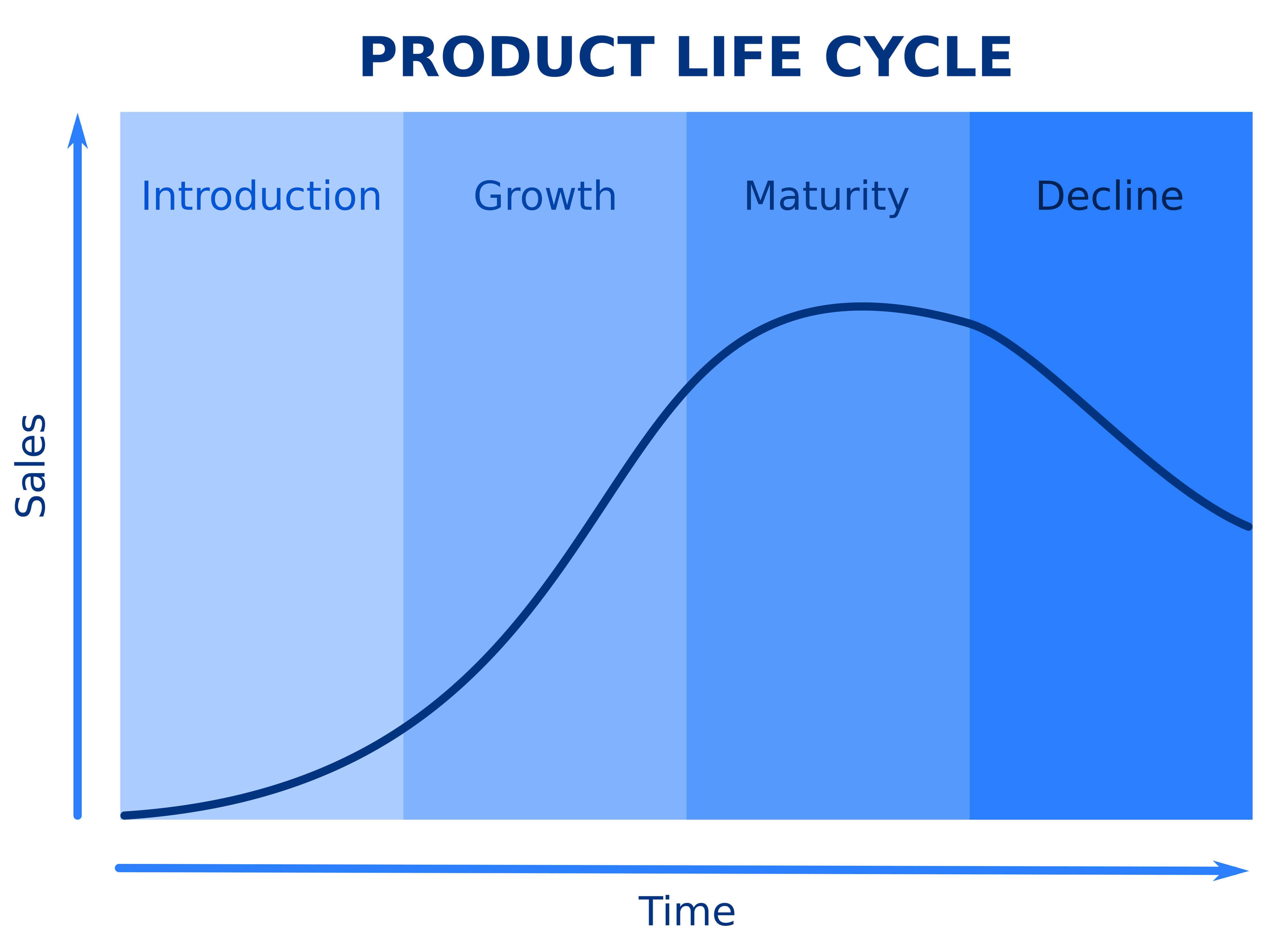 Product Life Cycle Explained Stages With Examples Product Life Cycle Explained Stages With Examples