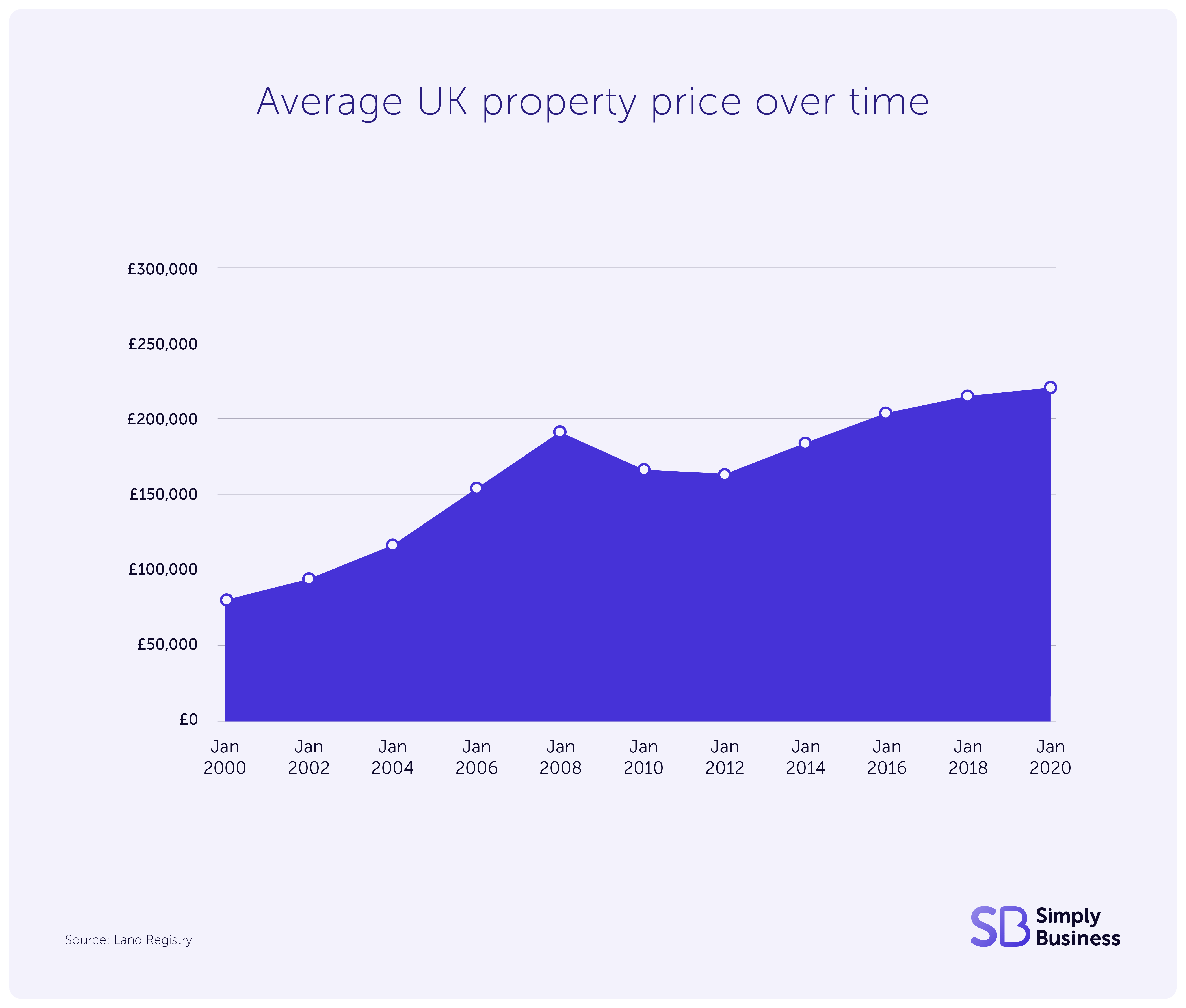 The UK regions where house prices could grow the fastest by 2030