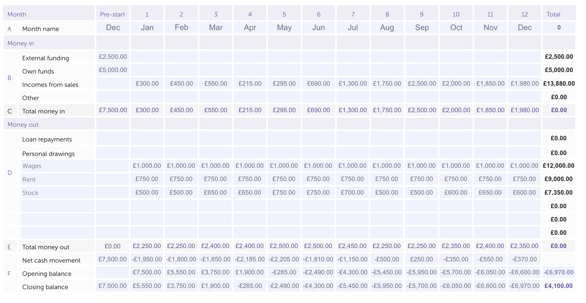 What is a cash flow forecast?