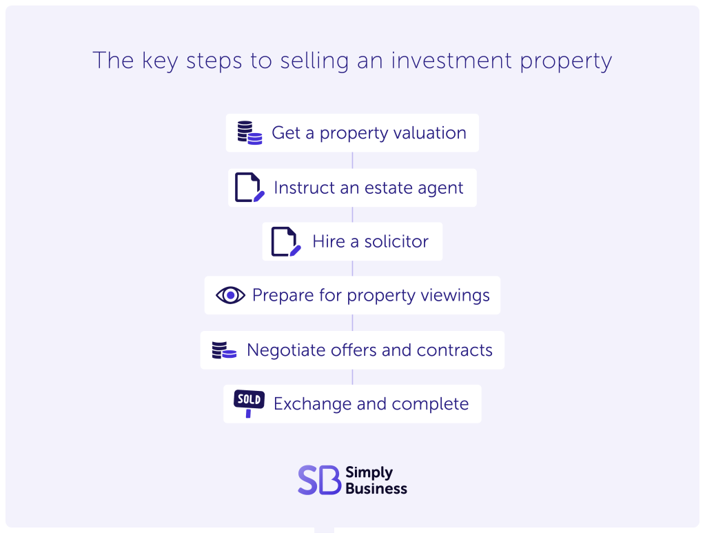 An infographic showing the six steps to selling a buy-to-let investment property