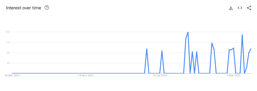 Google trends data of the search term weighted vest for walking over a two year period