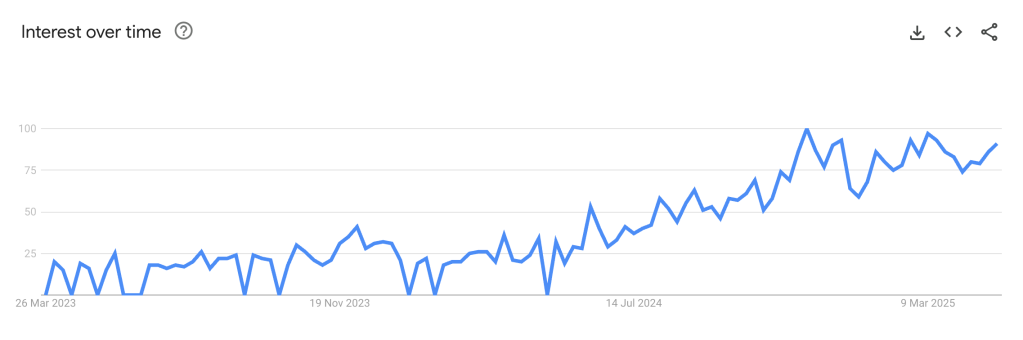 Google trends data of the search term bag charms over a two year period