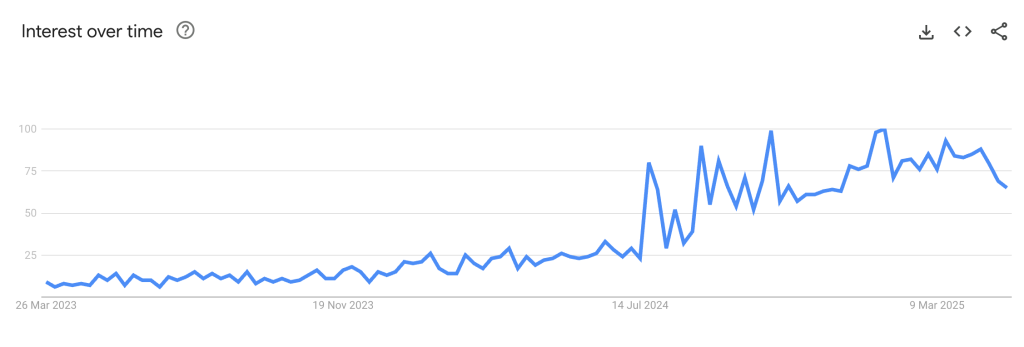 Google trends data of the search term beef tallow over a two year period