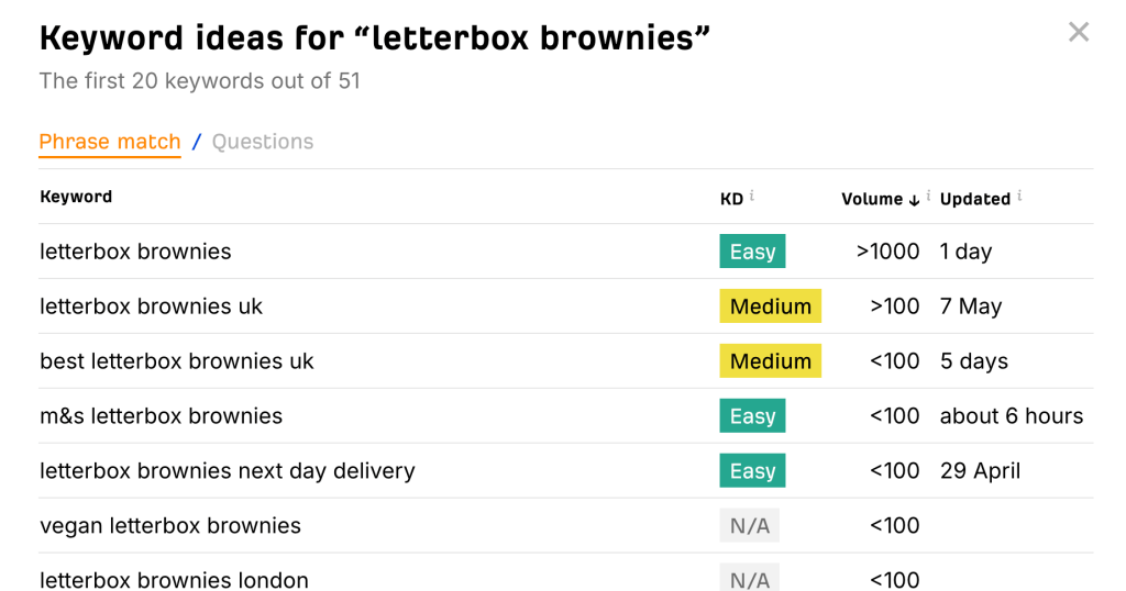 A screenshot showing the keywords available related to the search term letterbox brownies