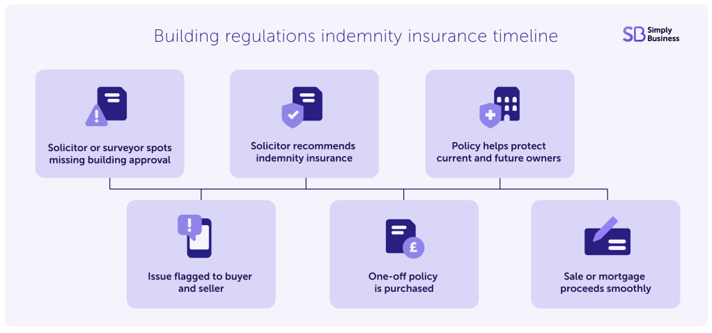 Building regulations indemnity insurance process timeline example