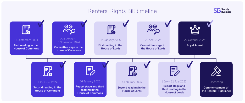 Renters' Rights Bill timeline