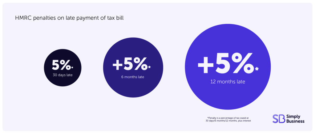 Graphic showing how the penalties increase over time