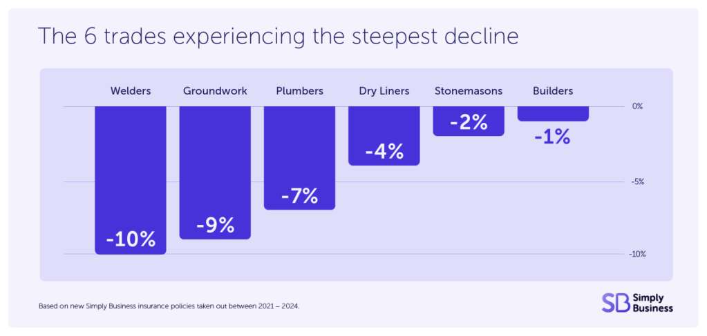 UK trades experiencing a decline due to the skills shortage