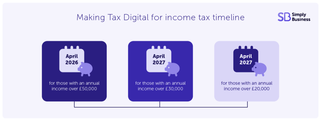 Making Tax Digital for income tax timeline