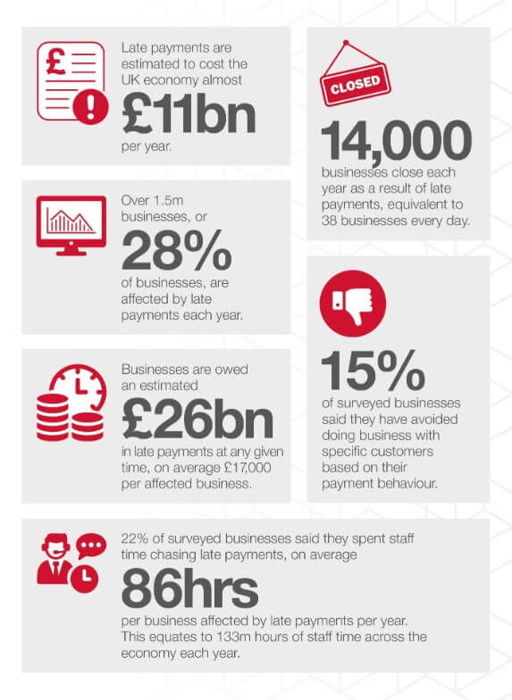 Government statistics on late payments