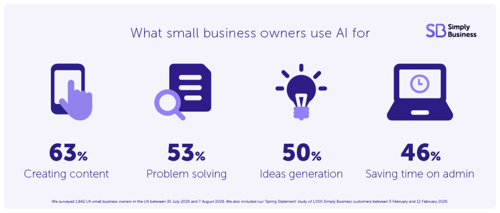 How small business owners in the UK are using AI – Simply Business SME Insights Report 2026